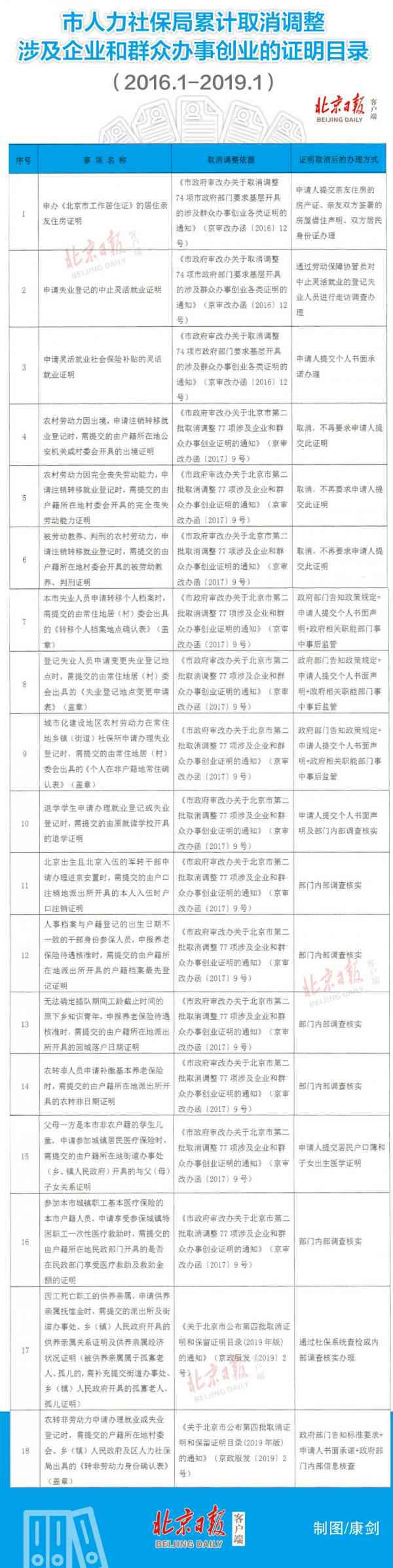北京取消这18项人力社保证明