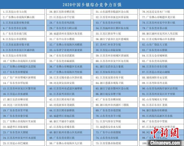 2020中国百强镇名单