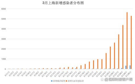 上海3月感染数