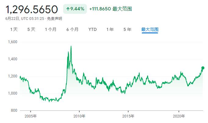 韩元汇率已累计下跌了逾8%