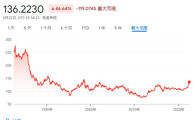 日元重温亚洲金融危机时回忆