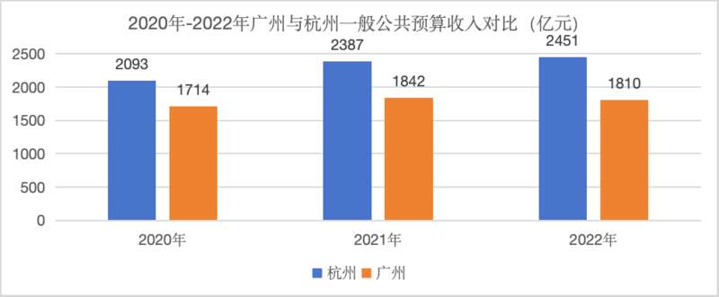 广州和杭州财政收入“倒挂”