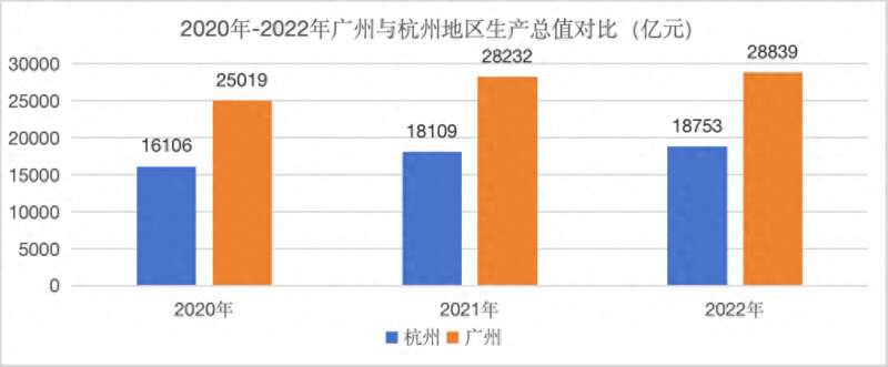 广州和杭州财政收入“倒挂”
